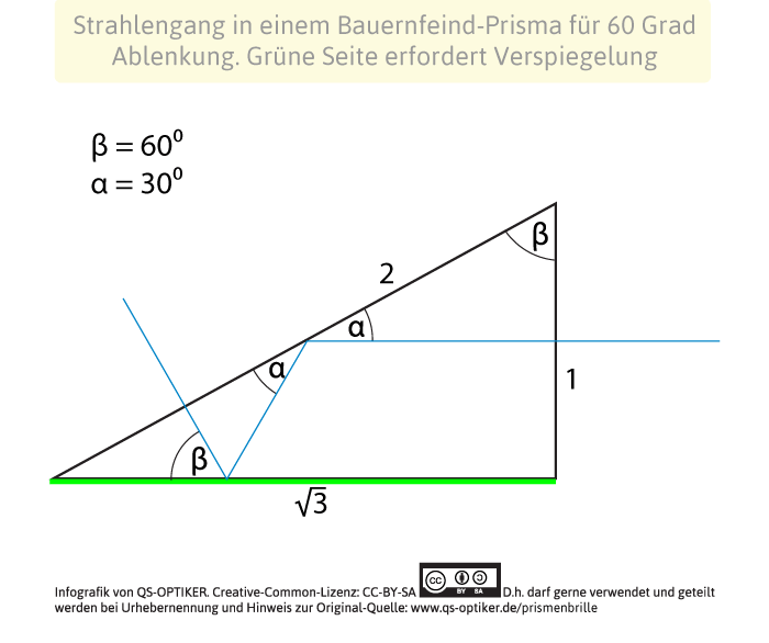 Funktionsweise Bauernfeind-Prisma