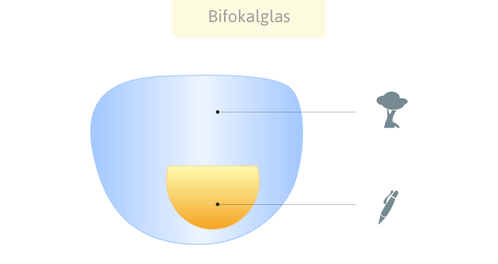 Bifokalbrille Funktionsweise