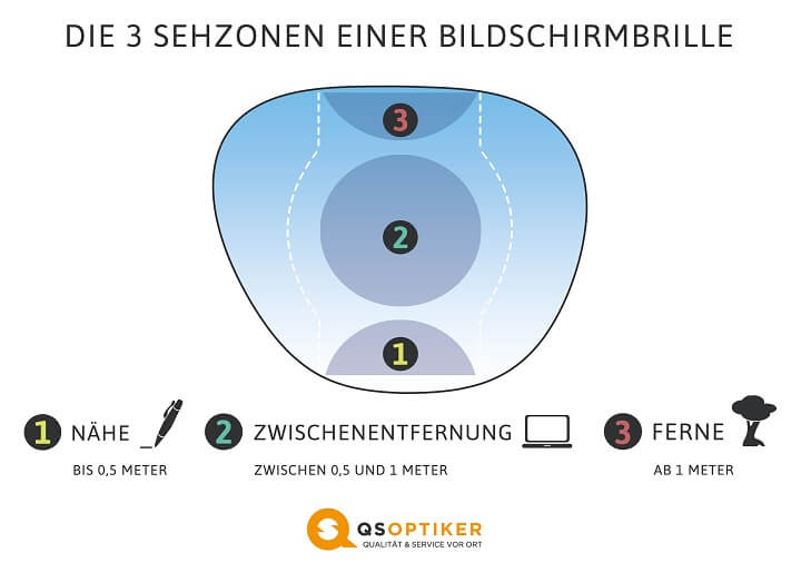 Drei Sehzonen einer Bildschirmbrille