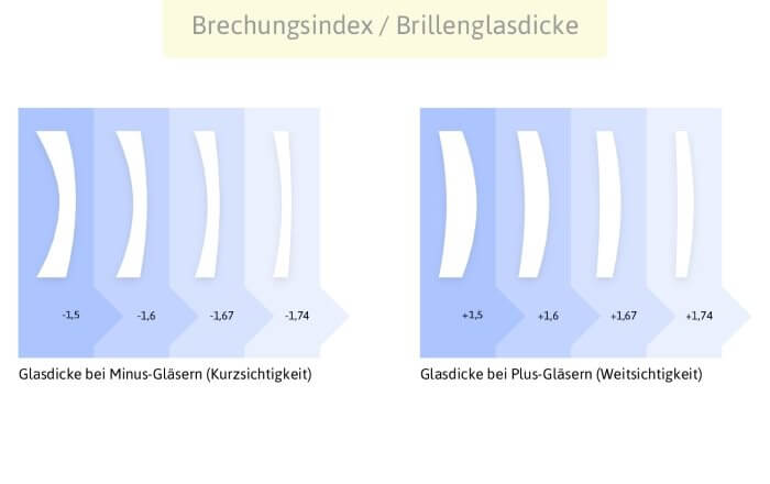 Brillengläser Brechungsindex