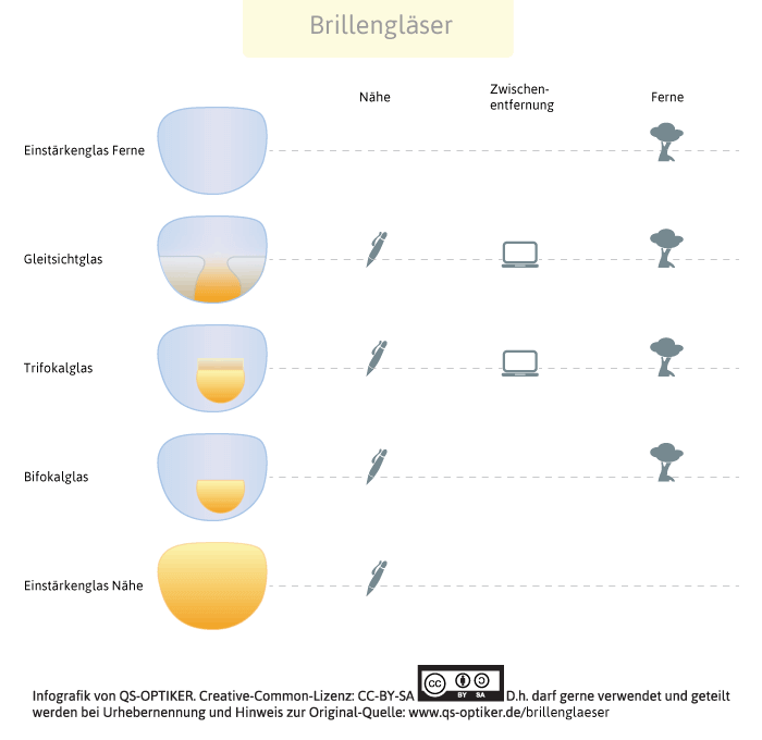 Brillengläser Verwendungsarten