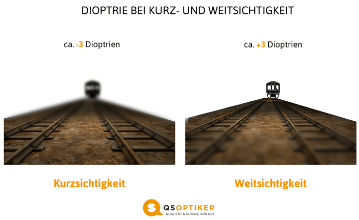 Dioptriewerte bei Kurzsichtigkeit und Weitsichtigkeit