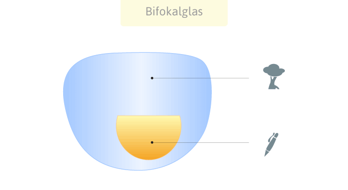 Einstärkenbrille Bifokalbrille