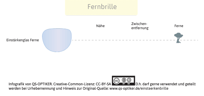 Einstärkenbrille Fernbrille