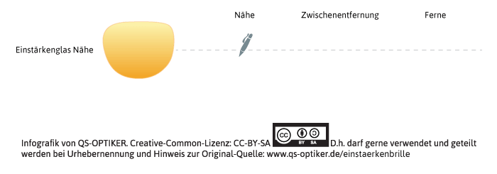 Einstärkenbrille Nahbrille