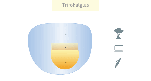 Einstärkenbrille Trifokalbrille