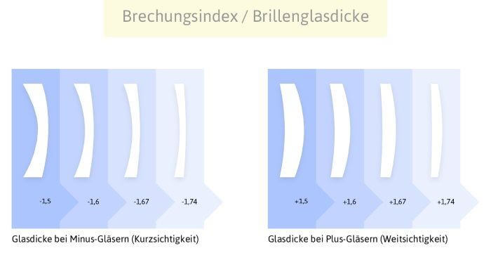 Einstärkengläser Brechungsindex