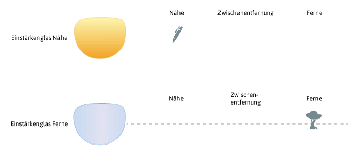 Einstärkenglas Nah und Fern