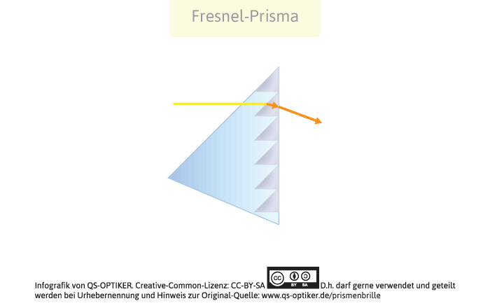 Prismenfolie Funktionsweise