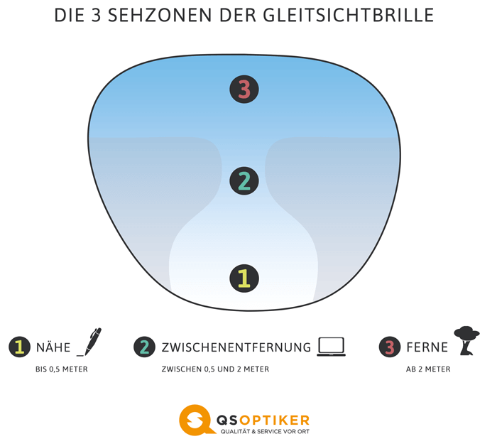 Gleitsichtbrille Sehzonen