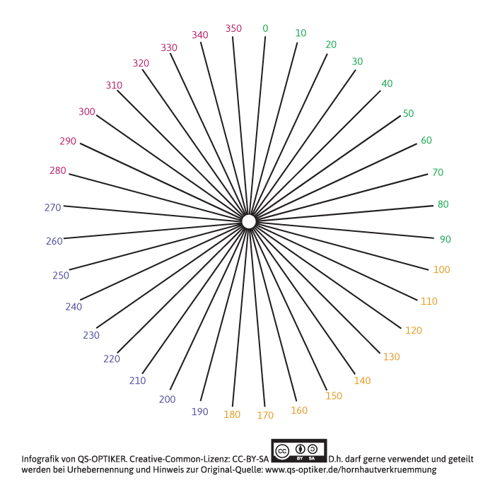 Hornhautverkrümmung Sehtest - Sonnenrad