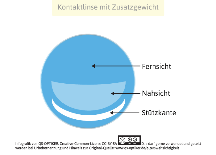 Kontaktlinse mit Zusatzgewicht zur Korrektur von Altersweitsichtigkeit