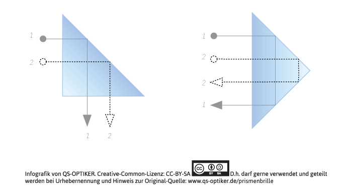 Lichtumlenkung durch Totalreflexion im Prisma