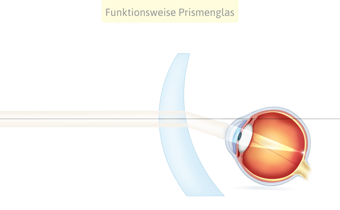 Funktionsweise Prismenglas