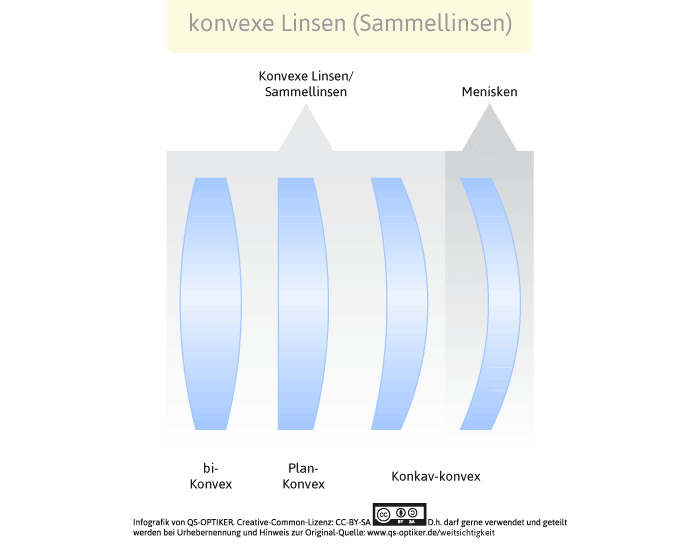 Konvexe Linsen - Sammellinsen