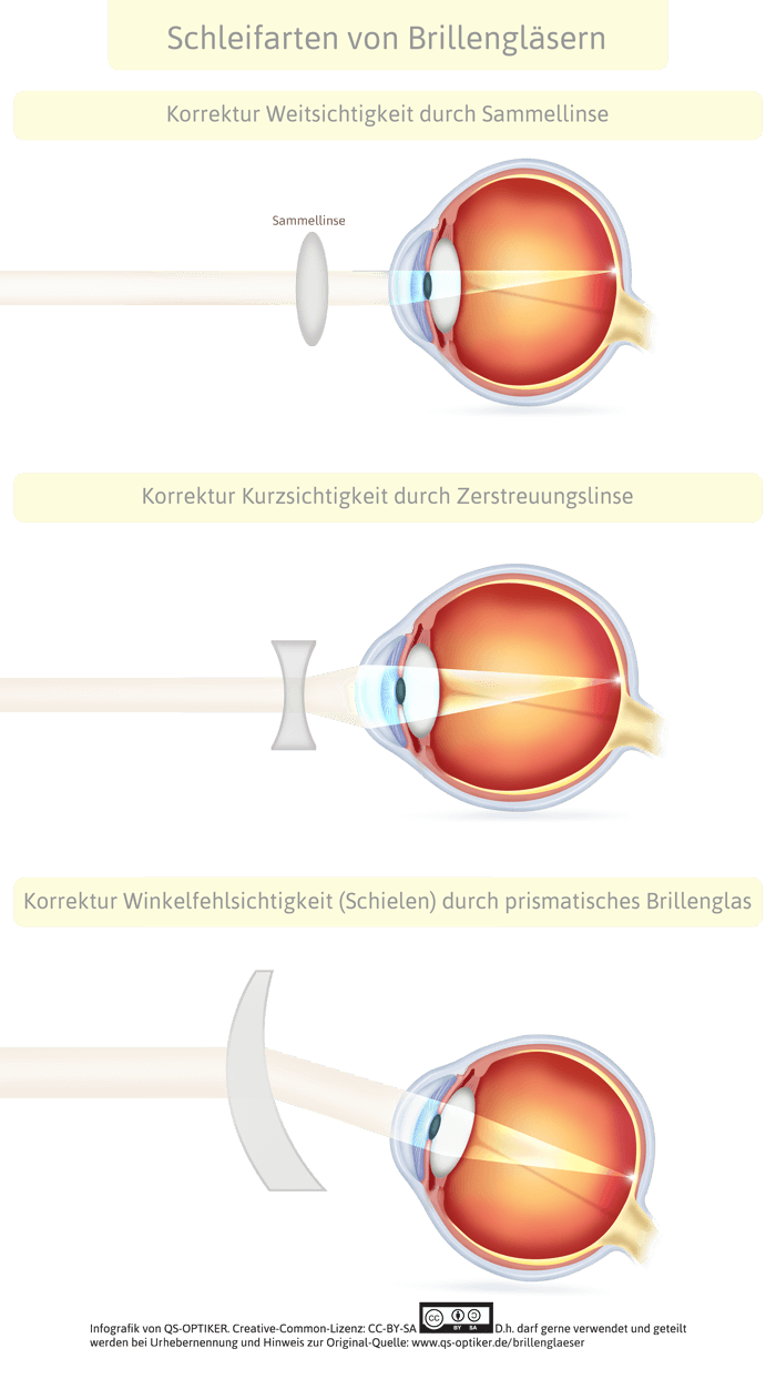 Schleifarten Brillengläser