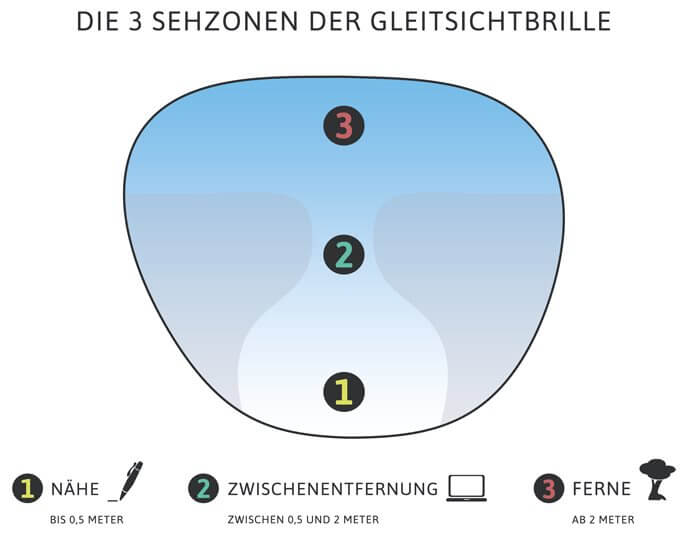 Sehschwäche Gleitsichtbrille