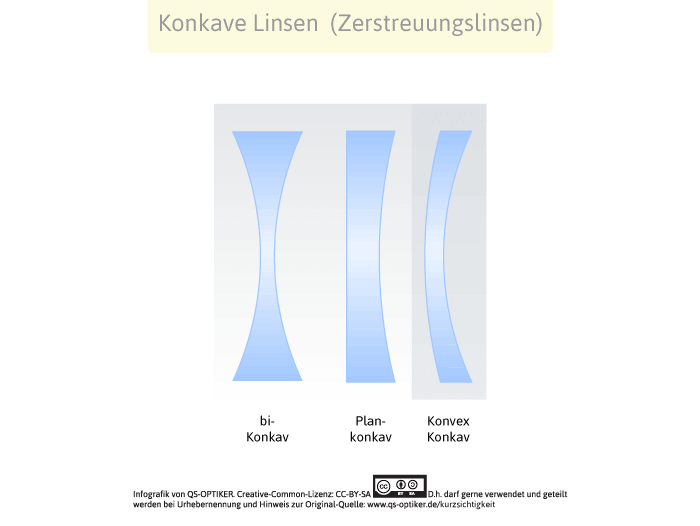 Konkave Linsen - Zerstreuungslinsen